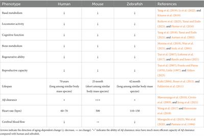Modeling of age-related neurological disease: utility of zebrafish